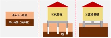 基礎部分|住宅の基礎工事｜種類とチェックポイン